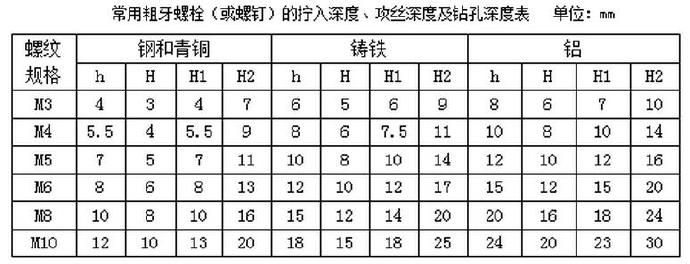 常用粗牙螺栓（或螺釘）的擰入深度、攻絲深度及鉆孔深度表