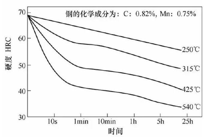 壓鑄模具熱處理時(shí)，可適當(dāng)提高回火問題提升效率