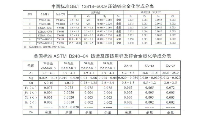 世界各國(guó)鋅、鋁合金成分標(biāo)準(zhǔn)
