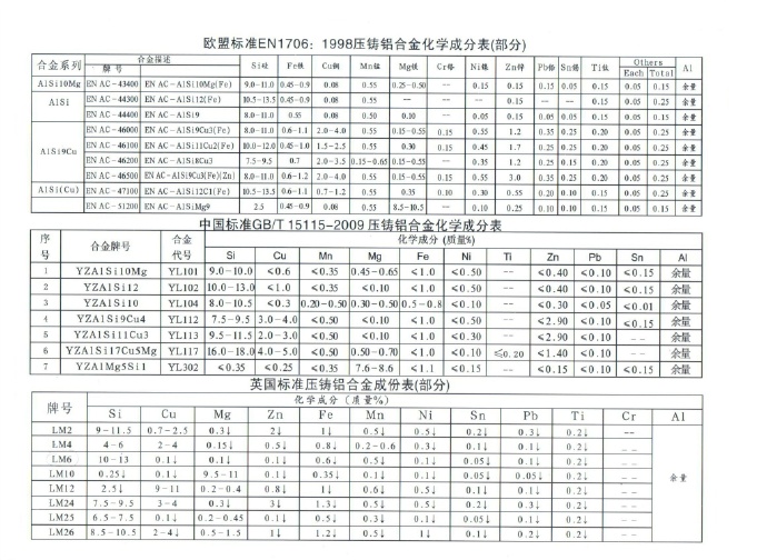 世界各國(guó)鋅、鋁合金成分標(biāo)準(zhǔn)