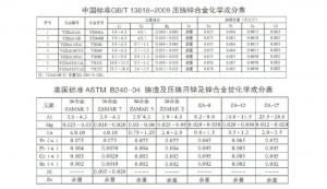 世界各國(guó)鋅、鋁合金成分標(biāo)準(zhǔn)