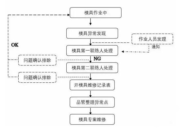 模具異常，鋁合金壓鑄廠該怎么處理
