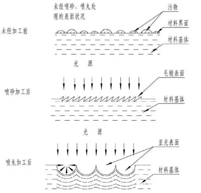鋅合金壓鑄件噴丸、拋丸、噴砂處理工藝的區(qū)別