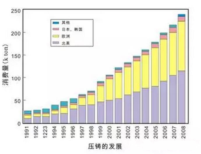 鋁合金壓鑄，鎂合金壓鑄這幾年技術(shù)的發(fā)展