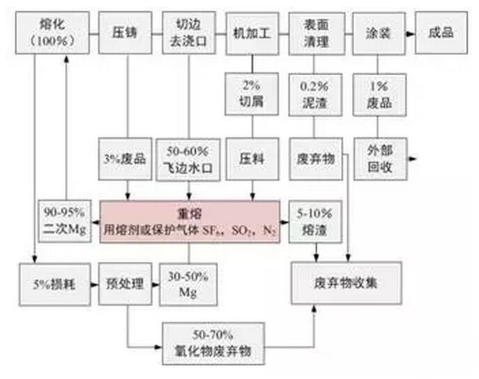 鋁合金壓鑄，鎂合金壓鑄這幾年技術(shù)的發(fā)展