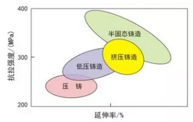 鋁合金壓鑄，鎂合金壓鑄這幾年技術(shù)的發(fā)展