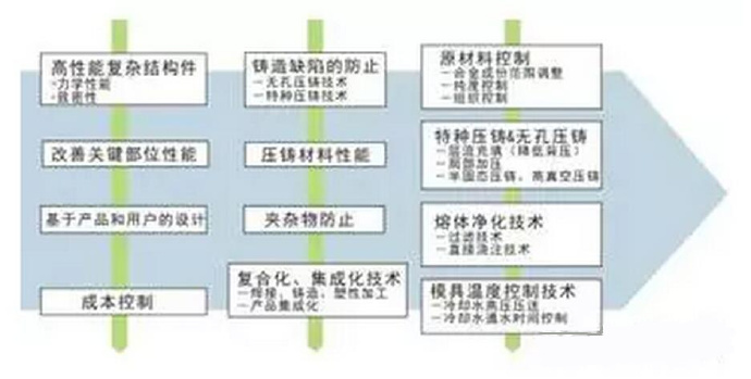 鋁合金壓鑄，鎂合金壓鑄這幾年技術(shù)的發(fā)展
