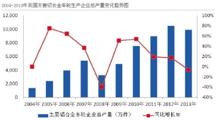 汽車市場保有量持續(xù)上升，壓鑄公司的新方向？