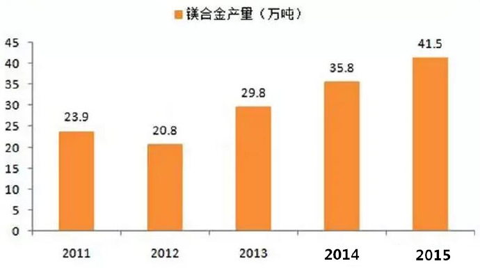  鎂合金壓鑄市場(chǎng)上升很快，壓鑄公司可以考慮深入
