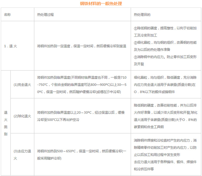 模具材料的一般熱處理，深圳壓鑄公司應(yīng)該收藏下