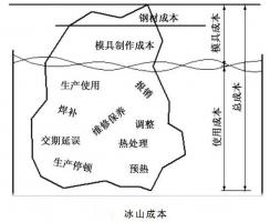 延遲壓鑄模具的使用壽命，可以幫助壓鑄公司節(jié)...